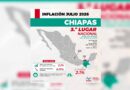 Chiapas registra la tercera menor inflación anual del país y fortalece el poder adquisitivo de las familias