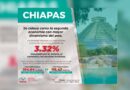 Chiapas se coloca como la segunda economía con mayor dinamismo del país