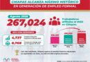 Chiapas alcanza máximo histórico de empleo formal con 267 mil 24 trabajadores afiliados al IMSS